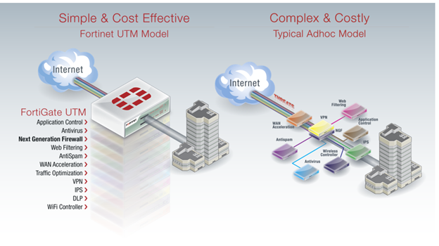 Fortinet